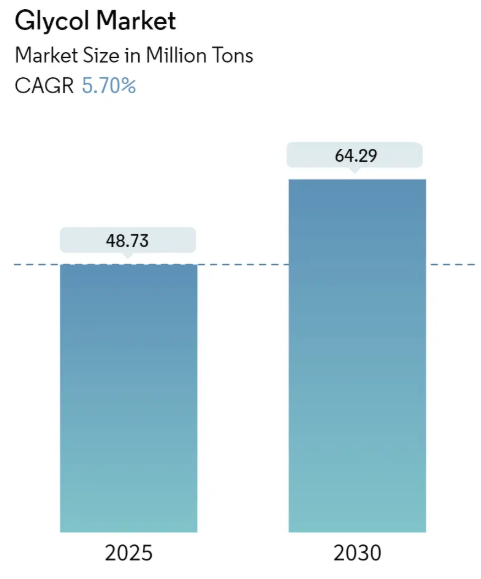 Glycol Market Size Glycol Market Summary